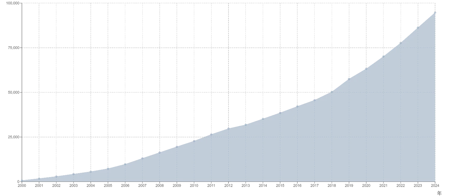図：累積保管数の推移