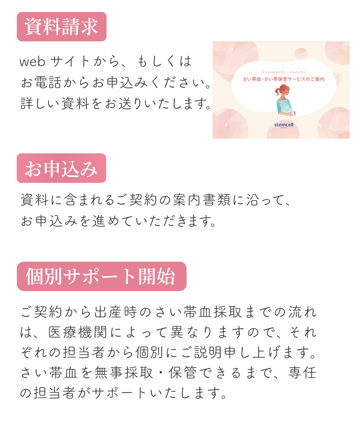 資料請求→ご返送→個別サポート開始