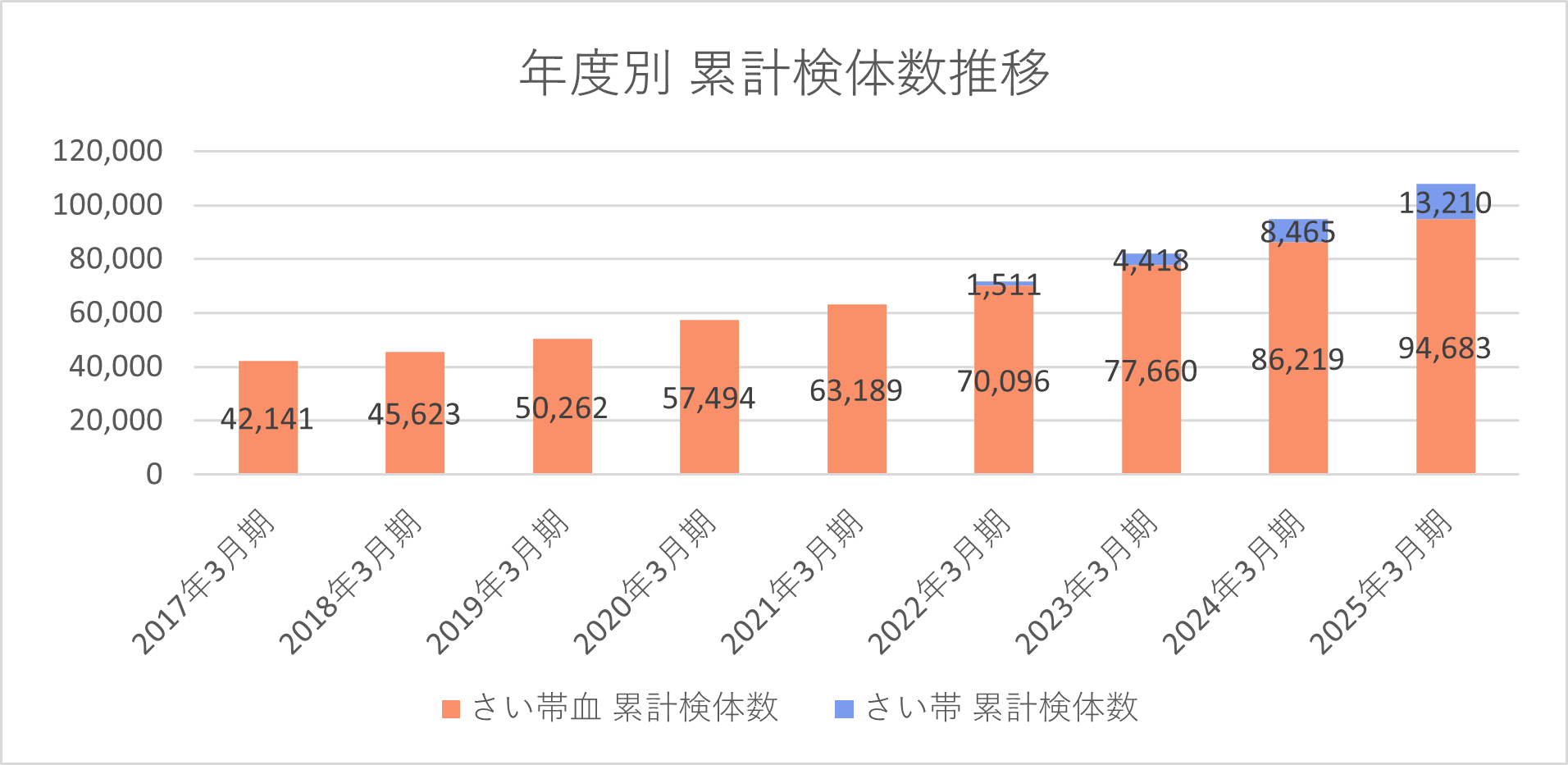 「さい帯・さい帯血」の累計保管数が10万件を突破しました